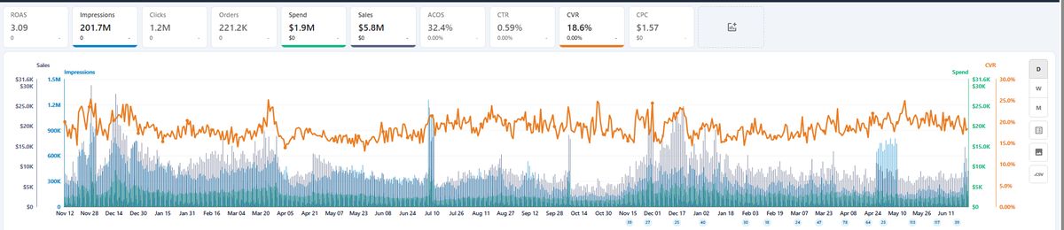 Amazon Ads performance dashboard over the managed period