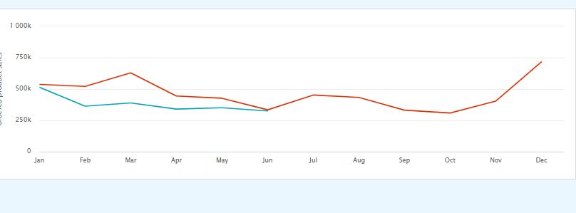 Year over year sales showing a softer current year