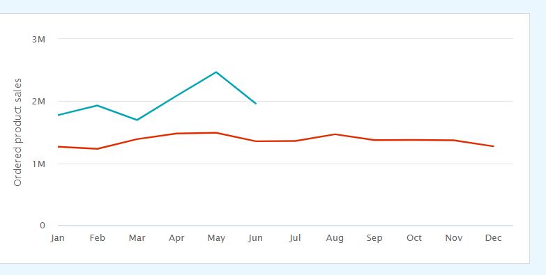 Ordered product sales by month, 2026 well above 2025