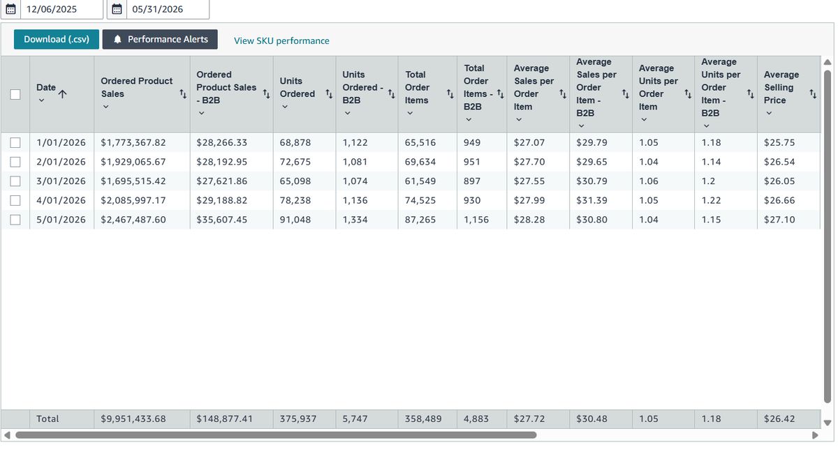 Monthly ordered product sales climbing from January to May 2026
